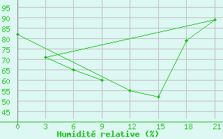 Courbe de l'humidit relative pour Sura