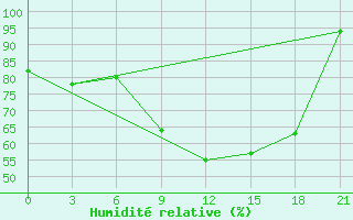 Courbe de l'humidit relative pour Spas-Demensk