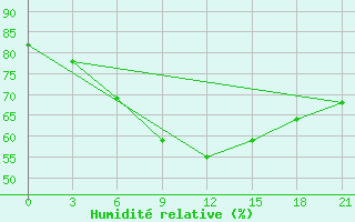 Courbe de l'humidit relative pour Elec