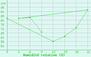 Courbe de l'humidit relative pour Tatoi