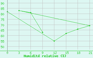 Courbe de l'humidit relative pour Gus'- Hrustal'Nyj