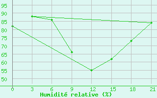 Courbe de l'humidit relative pour Chernivtsi