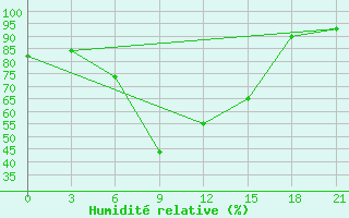 Courbe de l'humidit relative pour Zlobin