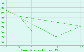 Courbe de l'humidit relative pour Ashtarak