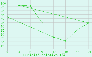 Courbe de l'humidit relative pour Milan (It)