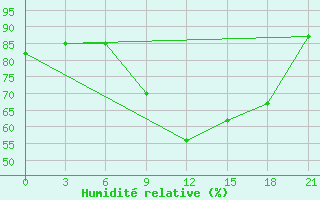 Courbe de l'humidit relative pour Ternopil