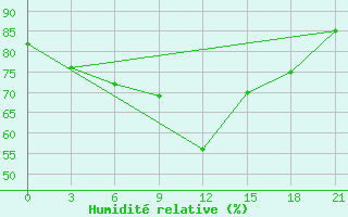 Courbe de l'humidit relative pour Prilep