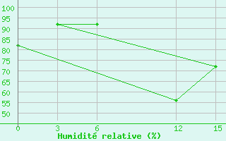 Courbe de l'humidit relative pour Bole