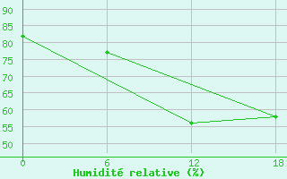 Courbe de l'humidit relative pour Teriberka