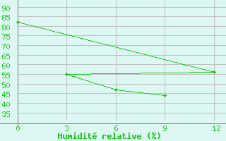 Courbe de l'humidit relative pour Monywa