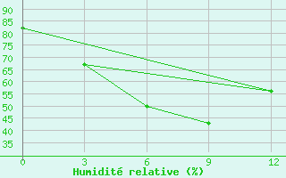 Courbe de l'humidit relative pour Ban Houayxay
