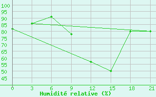 Courbe de l'humidit relative pour L'Viv