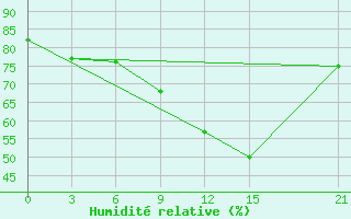 Courbe de l'humidit relative pour Marijampole