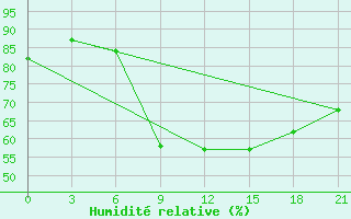 Courbe de l'humidit relative pour Kursk