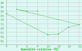 Courbe de l'humidit relative pour Petrokrepost