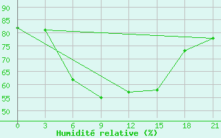 Courbe de l'humidit relative pour Kocubej