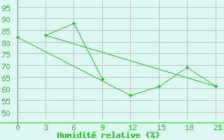 Courbe de l'humidit relative pour Montijo