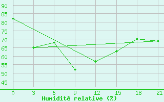 Courbe de l'humidit relative pour Trubcevsk