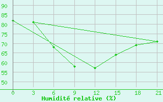 Courbe de l'humidit relative pour Dievskaya