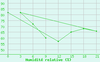 Courbe de l'humidit relative pour Jur'Evec