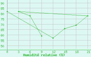 Courbe de l'humidit relative pour Nizhnyj Tagil