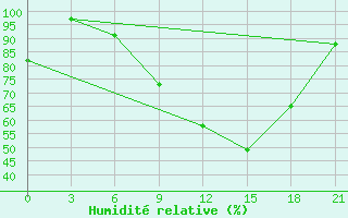 Courbe de l'humidit relative pour Beja / B. Aerea