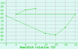 Courbe de l'humidit relative pour Korca