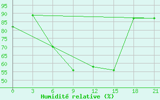 Courbe de l'humidit relative pour Sevan Ozero