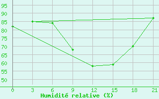 Courbe de l'humidit relative pour Zukovka