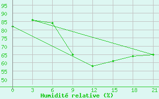 Courbe de l'humidit relative pour Vel'Sk