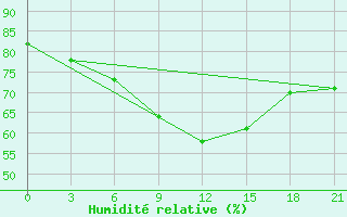 Courbe de l'humidit relative pour Vaida Guba Bay