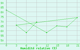 Courbe de l'humidit relative pour Pitlyar