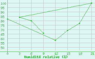 Courbe de l'humidit relative pour Micurinsk