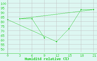 Courbe de l'humidit relative pour Zukovka