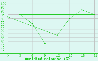 Courbe de l'humidit relative pour Makko