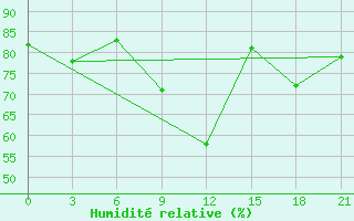 Courbe de l'humidit relative pour Zhytomyr