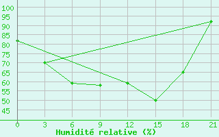 Courbe de l'humidit relative pour Sar'Ja