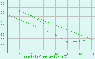 Courbe de l'humidit relative pour Poltava