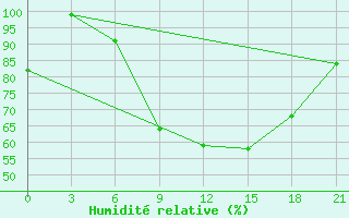 Courbe de l'humidit relative pour Kurdjali