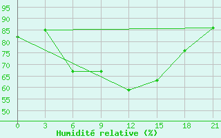 Courbe de l'humidit relative pour Novgorod