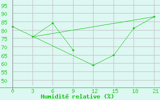 Courbe de l'humidit relative pour Kursk