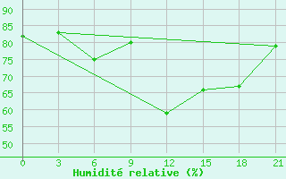 Courbe de l'humidit relative pour Severodvinsk