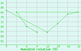 Courbe de l'humidit relative pour Sevan Ozero