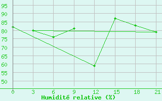 Courbe de l'humidit relative pour Ivanovo