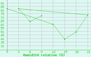 Courbe de l'humidit relative pour Alger Port