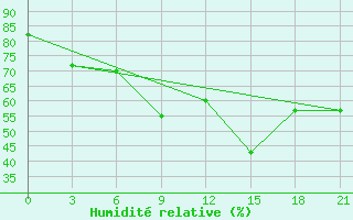 Courbe de l'humidit relative pour Krasnoarmejsk