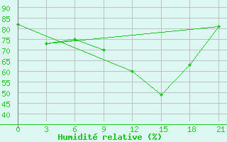 Courbe de l'humidit relative pour Peshkopi