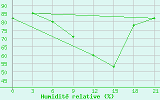 Courbe de l'humidit relative pour Myronivka