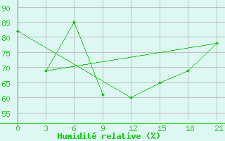 Courbe de l'humidit relative pour Lesukonskoe