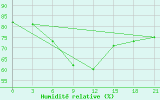 Courbe de l'humidit relative pour Urjupinsk